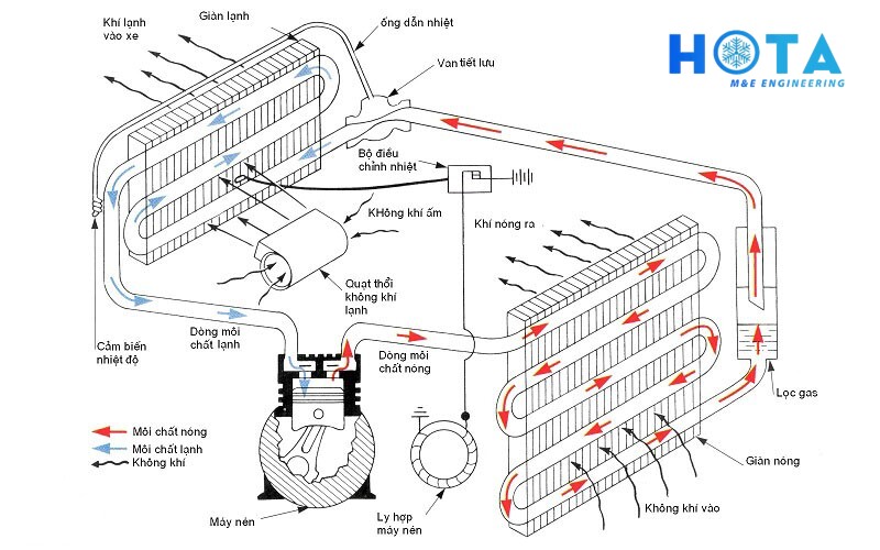 Dieu Hoa Thong Gio Trung Tam