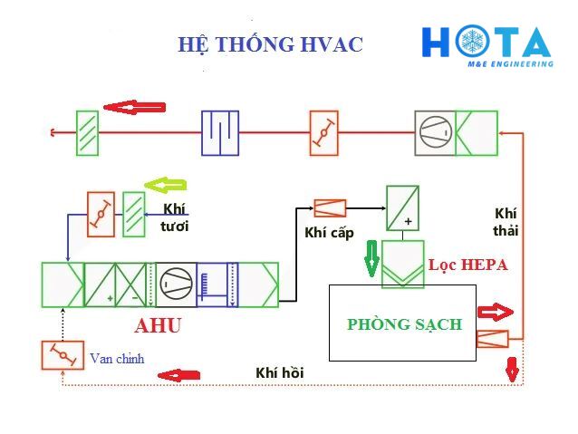 Dieu Hoa Thong Gio Trung Tam