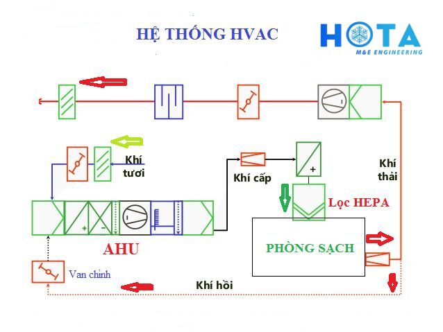 Dieu Hoa Thong Gio Trung Tam